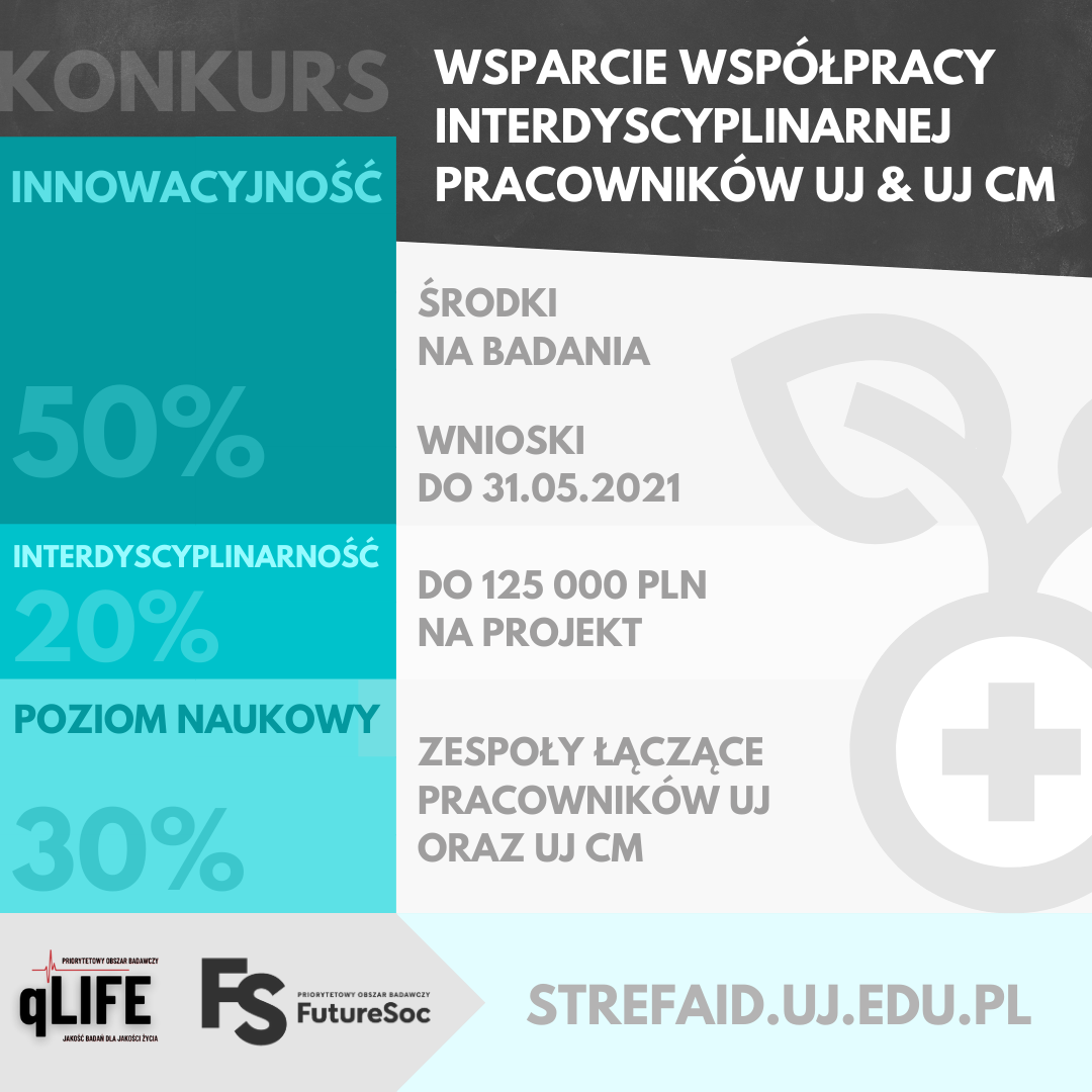 Infografika o konkursie "Wsparcie współpracy interdyscyplinarnej pracowników UJ & UJ CM", zawierająca skrót ogłoszenia konkursowego